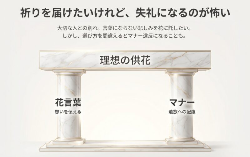 「理想の供花」という文字が書かれた神殿の梁を、「花言葉（想いを伝える）」と「マナー（遺族への配慮）」の2つの柱が支えているイラスト。