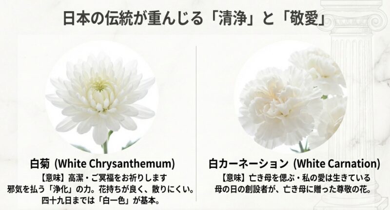 白菊と白カーネーションの解説。白菊は「高潔・ご冥福をお祈りします」、白カーネーションは「亡き母を偲ぶ・私の愛は生きている」という意味が記されている画像