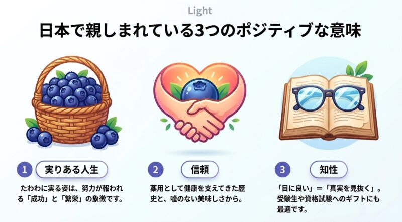 バスケット一杯の果実、握手、眼鏡のイラストで表現された、ブルーベリーの肯定的な花言葉の意味