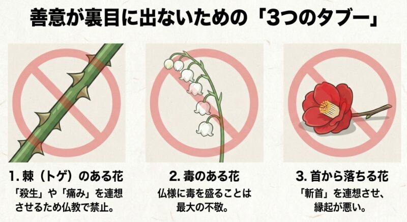 棘のある茎に禁止マークが重なったイラスト。「1. 棘のある花」「2. 毒のある花」「3. 首から落ちる花」という3つの避けるべきポイントが解説されている画像。