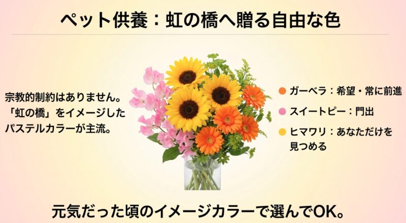 ヒマワリやガーベラ、スイートピーなどカラフルな花束の写真。「虹の橋をイメージしたパステルカラーが主流」という説明と、各花の花言葉が添えられている画像。