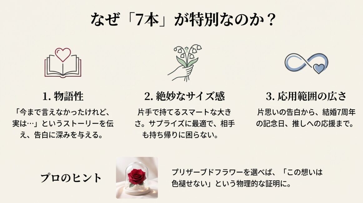 プリザーブドフラワーの赤いバラ。物語性、サイズ感、応用範囲の広さなど、7本のバラが推奨される理由をまとめた図