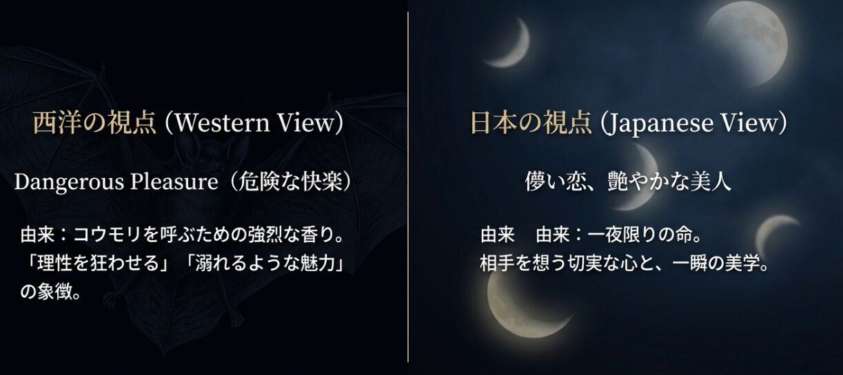 西洋の「Dangerous Pleasure（危険な快楽）」と日本の「儚い恋」を対比させた図。コウモリを呼ぶ強い香りが理性を狂わせる魅力として解釈される西洋の視点を解説。