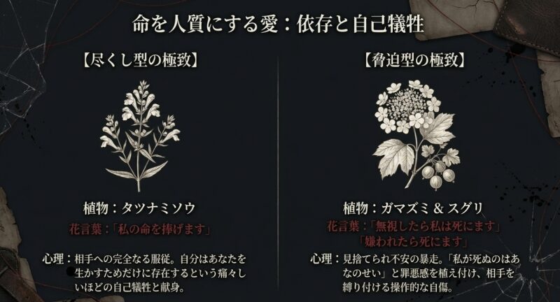 尽くし型の極致であるタツナミソウ(私の命を捧げます)と、脅迫型の極致であるガマズミ&スグリ(無視・嫌われたら死にます)の心理を解説したスライド