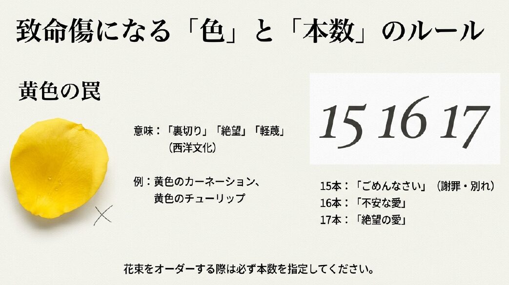 致命傷になる色と本数のルール。西洋文化で黄色は裏切りや絶望を意味します。また、15本はごめんなさい、16本は不安な愛、17本は絶望の愛を意味するため、花束をオーダーする際は本数指定が必須です。