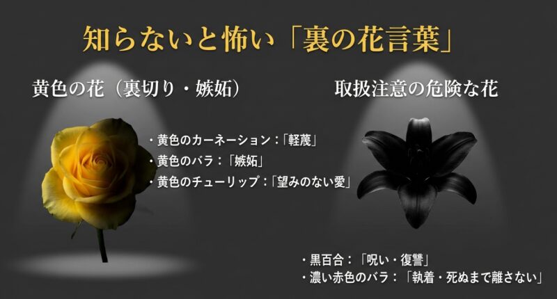 黄色の花（裏切り・嫉妬）、黒百合（呪い）、濃い赤色のバラ（執着）が持つネガティブな意味とリスクをまとめた一覧表スライド