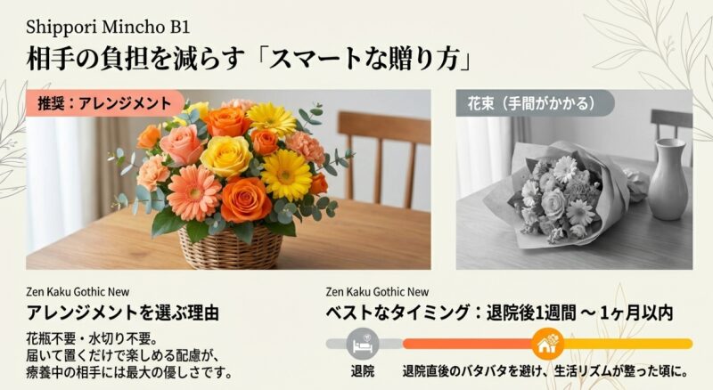 相手の負担を減らすスマートな贈り方。花瓶不要でそのまま飾れるアレンジメントが推奨される理由と、花束の手間について。ベストなタイミングは退院後1週間から1ヶ月。