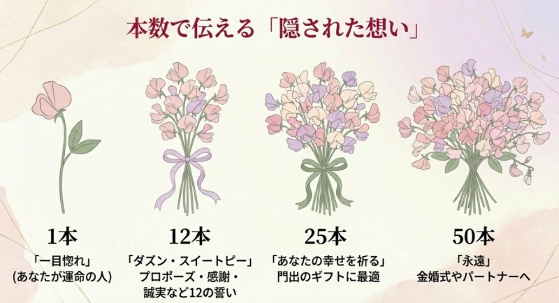 スイートピーを贈る本数の意味。1本は一目惚れ、12本はダズン・スイートピーでプロポーズ、25本は門出の幸福を祈る意味。