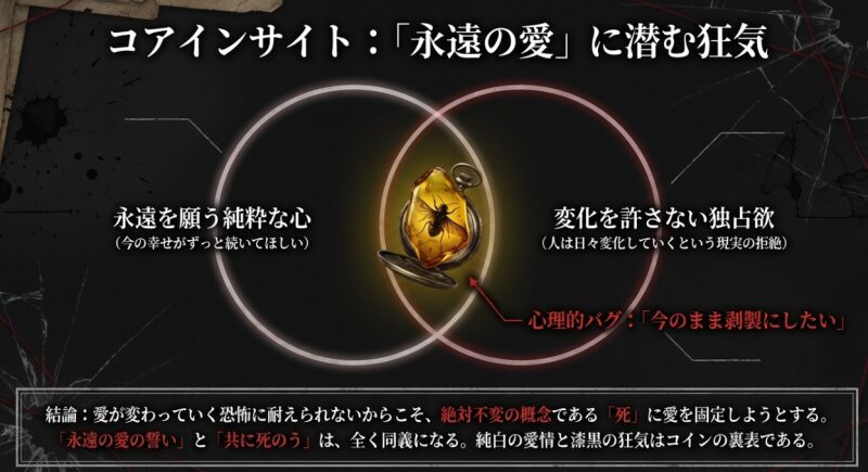 「永遠の愛の誓い」と「共に死のう」が同義になる心理的バグについて、変化を許さない独占欲の観点から解説したスライド画像