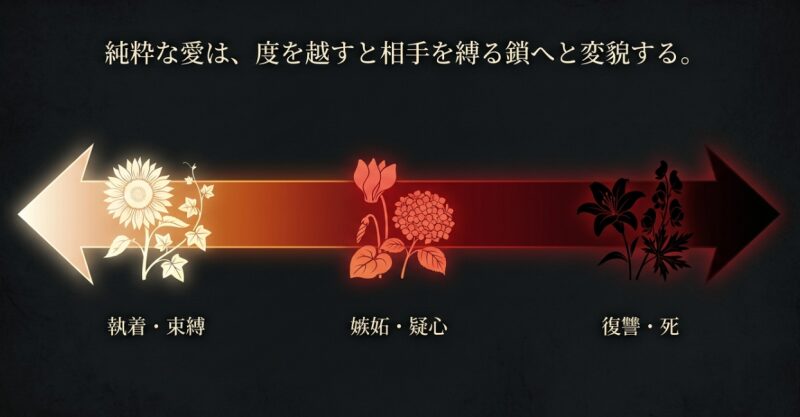 純粋な愛が度を越すと相手を縛る鎖へと変貌することを示す解説。執着・束縛、嫉妬・疑心、復讐・死の3つの感情が示されている。