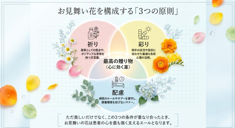 お見舞いの花選びで重要となる「祈り(花言葉)」「彩り(色彩心理)」「配慮(マナー)」という3つの原則を図解したスライド