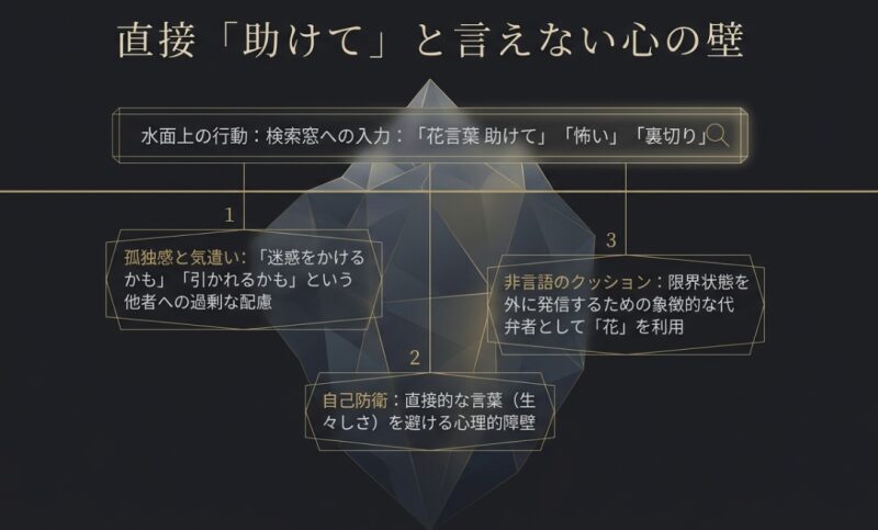 検索窓への入力行動の裏にある、孤独感や他者への過剰な配慮、非言語のクッションなどの心理的障壁を図解したスライド
