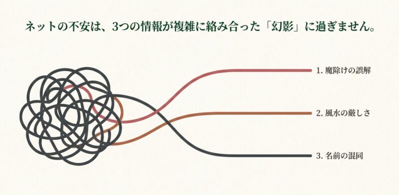 複雑に絡み合った線が解けるイラスト。魔除けの誤解、風水の厳しさ、名前の混同という3つの要因を示すスライド