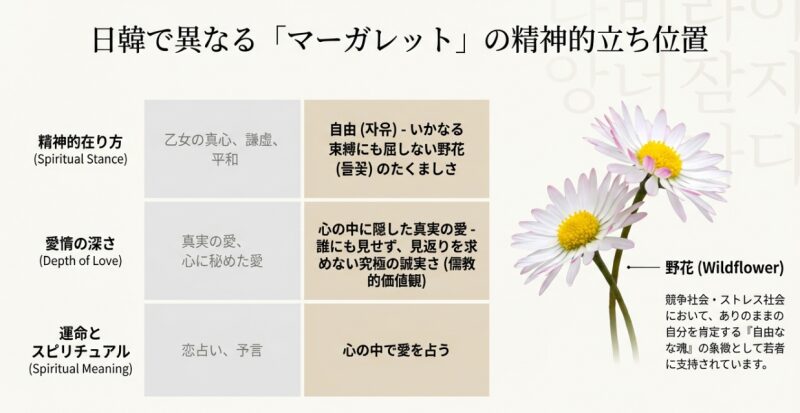 日韓で異なる「マーガレット」の精神的立ち位置 。競争社会においてありのままの自分を肯定する『自由な魂』の象徴として若者に支持されています 。