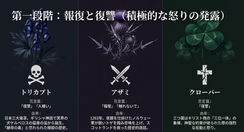 復讐と報復を意味するトリカブト、アザミ、クローバーの花言葉と由来をまとめたスライド。