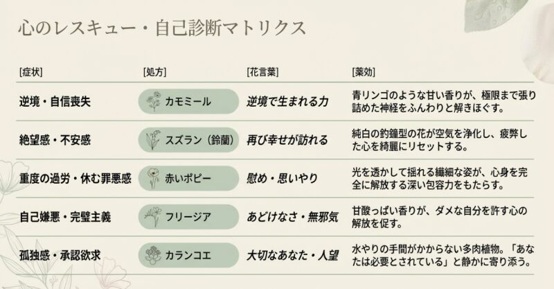 逆境や過労など、疲労の症状に合わせた最適な花言葉と植物の薬効一覧表
