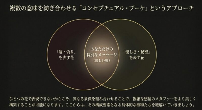 「嘘・偽り」と「優しさ・秘密」を表す花が重なり、特別なメッセージとなることを示すベン図
