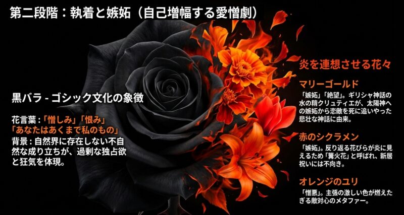 憎しみや恨みを表す黒バラと、嫉妬や絶望を表すマリーゴールド、赤のシクラメンなどの特徴をまとめたスライド。