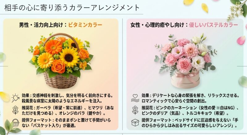 男性の活力向上に向けたビタミンカラーのバスケットアレンジメントと、女性の心理的癒やしに向けたパステルカラーのボックスアレンジメントの比較画像