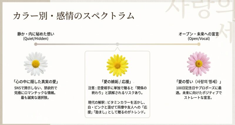 カラー別・感情のスペクトラム 。「心の中に隠した真実の愛」 、「愛の嫉妬/ 応援」 、「愛の誓い」などの意味をまとめています 。