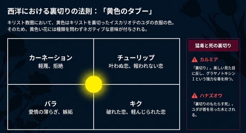 西洋における黄色い花のタブーと、カルミアやハナズオウなど裏切りを意味する植物をまとめた一覧スライド。