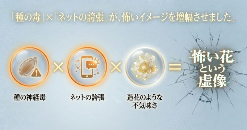 種の神経毒とネットの誇張が掛け合わさって怖いイメージが増幅したことを示す図解スライド