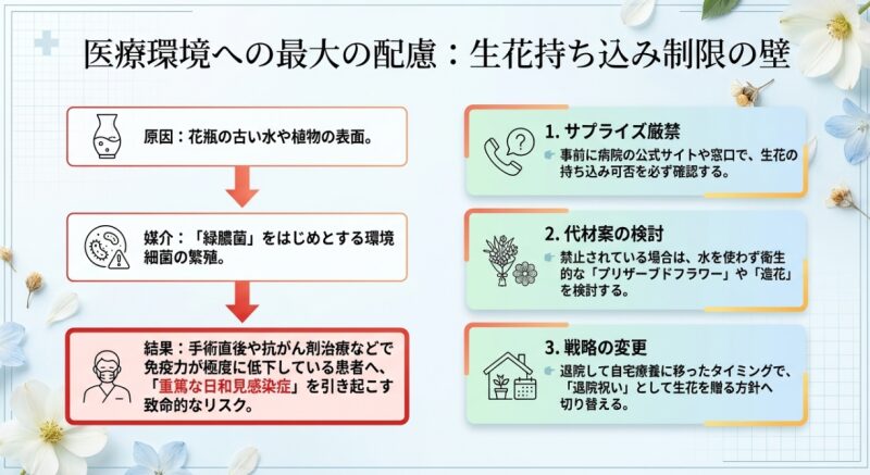 病院への生花持ち込みが緑膿菌などの感染リスクとなる理由と、事前確認の徹底、造花や退院祝いへの切り替えといった代替案を示す図解