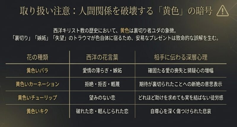 黄色いバラやカーネーションなど、西洋における黄色の花が持つ裏切りや嫉妬といったネガティブな花言葉と深層心理のまとめ表