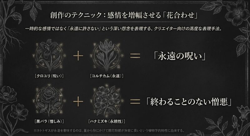 クロユリとコルチカムで「永遠の呪い」など、花言葉を組み合わせて深い感情を表現するテクニックの図解スライド
