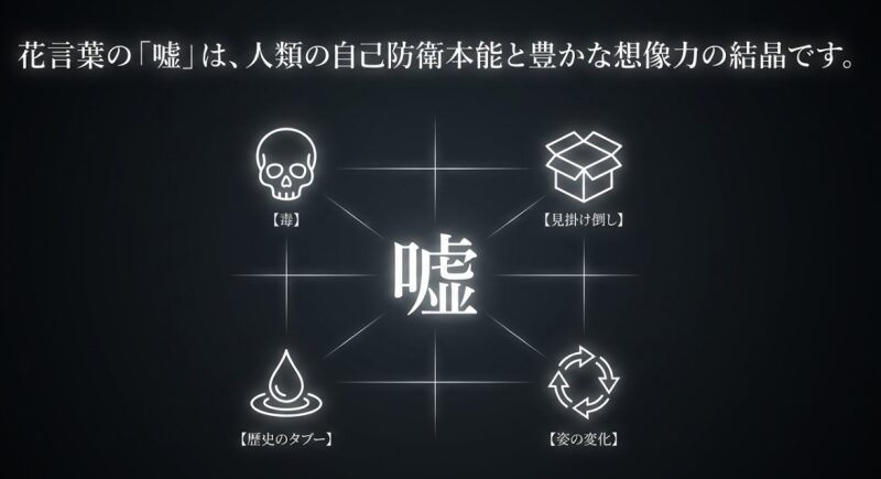 花言葉の「嘘」が、毒、見掛け倒し、歴史のタブー、姿の変化という人類の自己防衛本能と想像力から構成されていることを示す図解 。