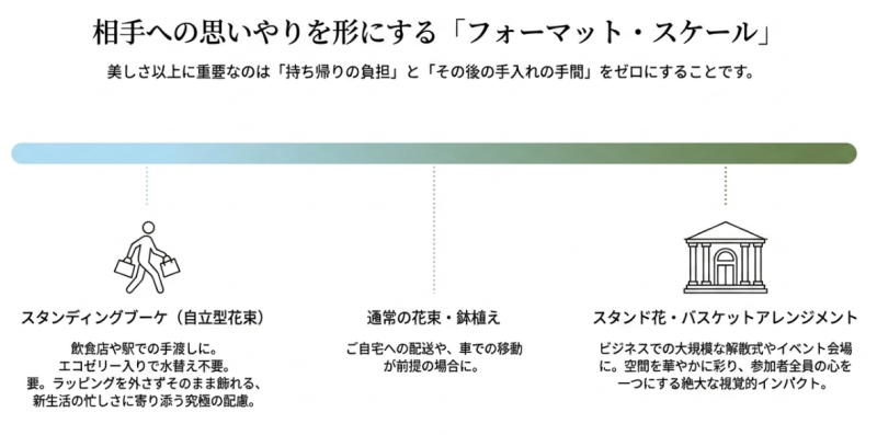 スタンディングブーケやスタンド花など、相手の持ち帰りの負担を減らす最適なギフトフォーマットを説明する図解