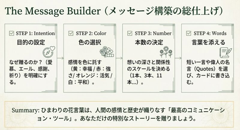 目的の設定、色の選択、本数の決定、言葉を添えるという、ひまわりの特別なメッセージを作るための4つのステップをまとめたスライド