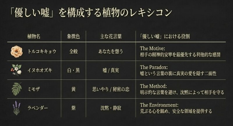 トルコキキョウ、イヌホオズキ、ミモザ、ラベンダーの象徴色と「優しい嘘」における役割をまとめた表