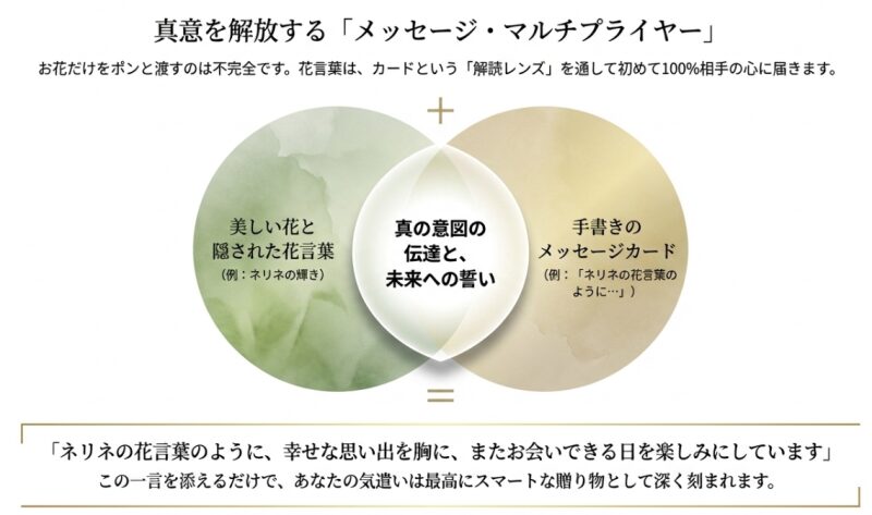 美しい花と花言葉に手書きのメッセージカードを添えることで、真の意図が伝わることを示す方程式の図解