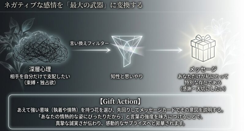 ネガティブな感情を最大の武器に変換する方法。独占欲を知性と思いやりで言い換え、ギフト時のメッセージカードで想いを伝えるテクニック