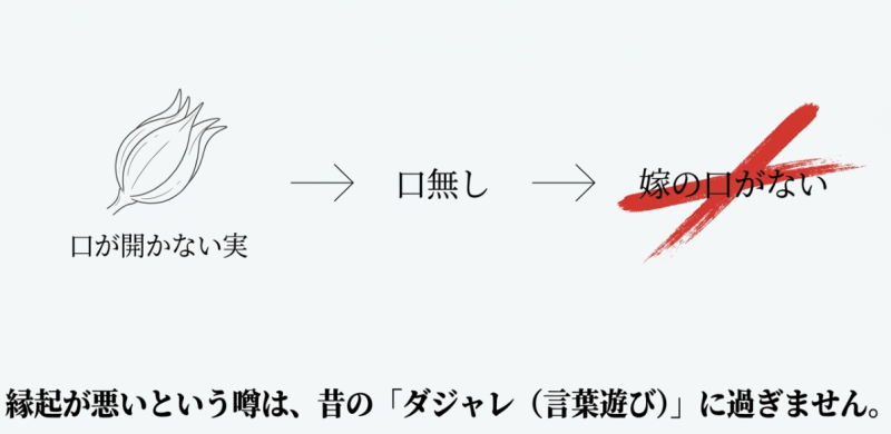 実の口が開かない特徴から「口無し」と呼ばれ、それが「嫁の口がない」というダジャレに結びついて縁起が悪いとされた迷信の背景を解説するスライド画像