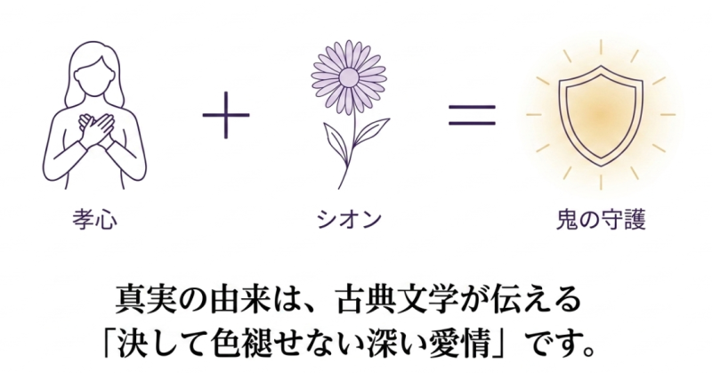 孝心とシオンが鬼の守護につながり、「決して色褪せない深い愛情」という真実の由来を示した図解