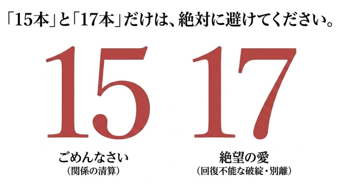 芍薬を贈る際に絶対に避けるべき本数としてごめんなさいを意味する15本と絶望の愛を意味する17本を紹介するスライド。