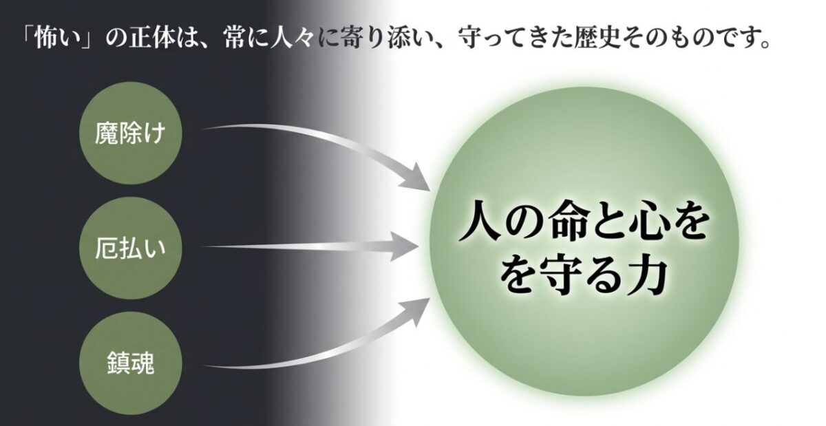 「怖い」の正体は、常に人々に寄り添い、守ってきた歴史そのものです。人の命と心を守る力