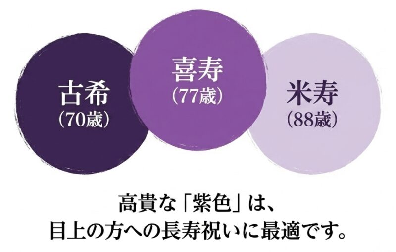 古希（70歳）、喜寿（77歳）、米寿（88歳）など、高貴な紫色は目上の方への長寿祝いに最適であることを示す図解