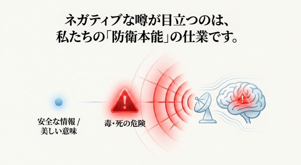 安全な情報よりも毒や死の危険といった情報を優先してしまう防衛本能を図解したスライド画像